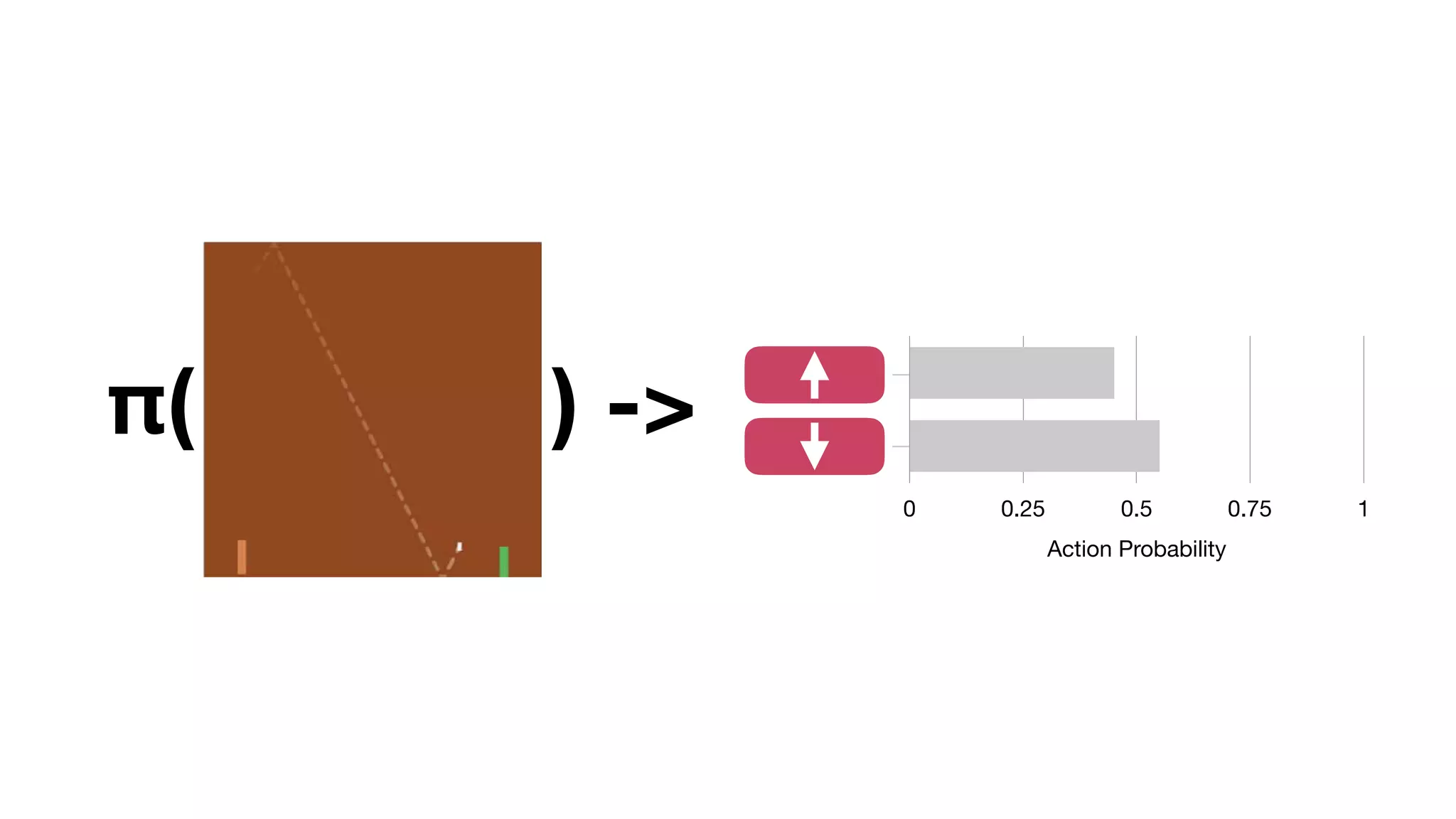 Siπ( ) ->
Action Probability
0 0.25 0.5 0.75 1
 
