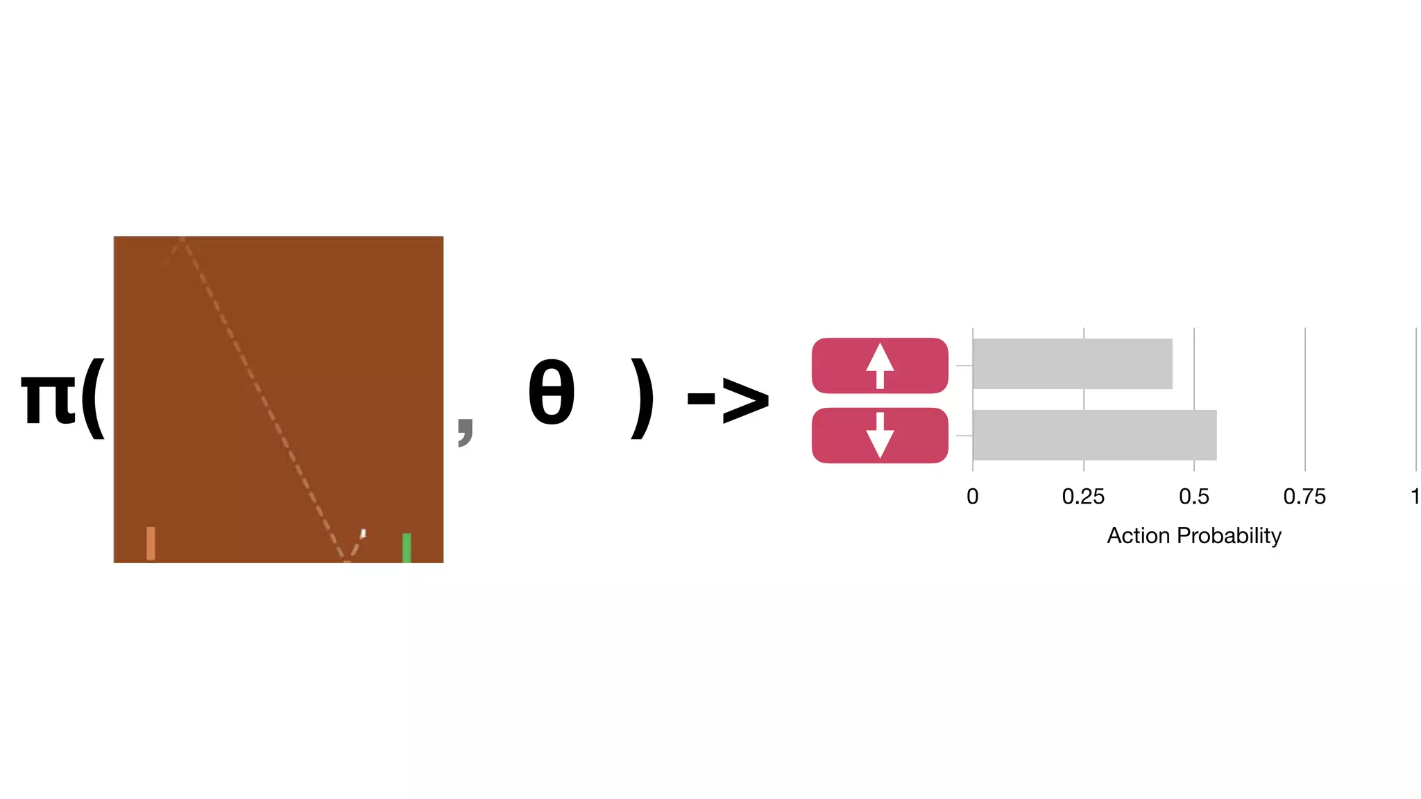 Siπ( ) ->
Action Probability
0 0.25 0.5 0.75 1
, θ
 