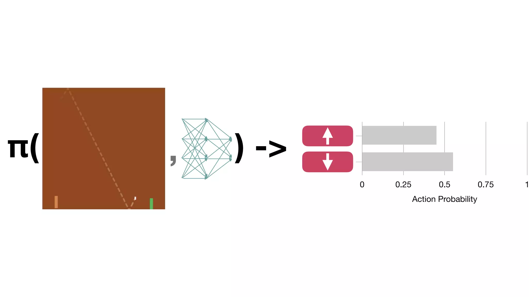 Siπ( ) ->
Action Probability
0 0.25 0.5 0.75 1
,
 