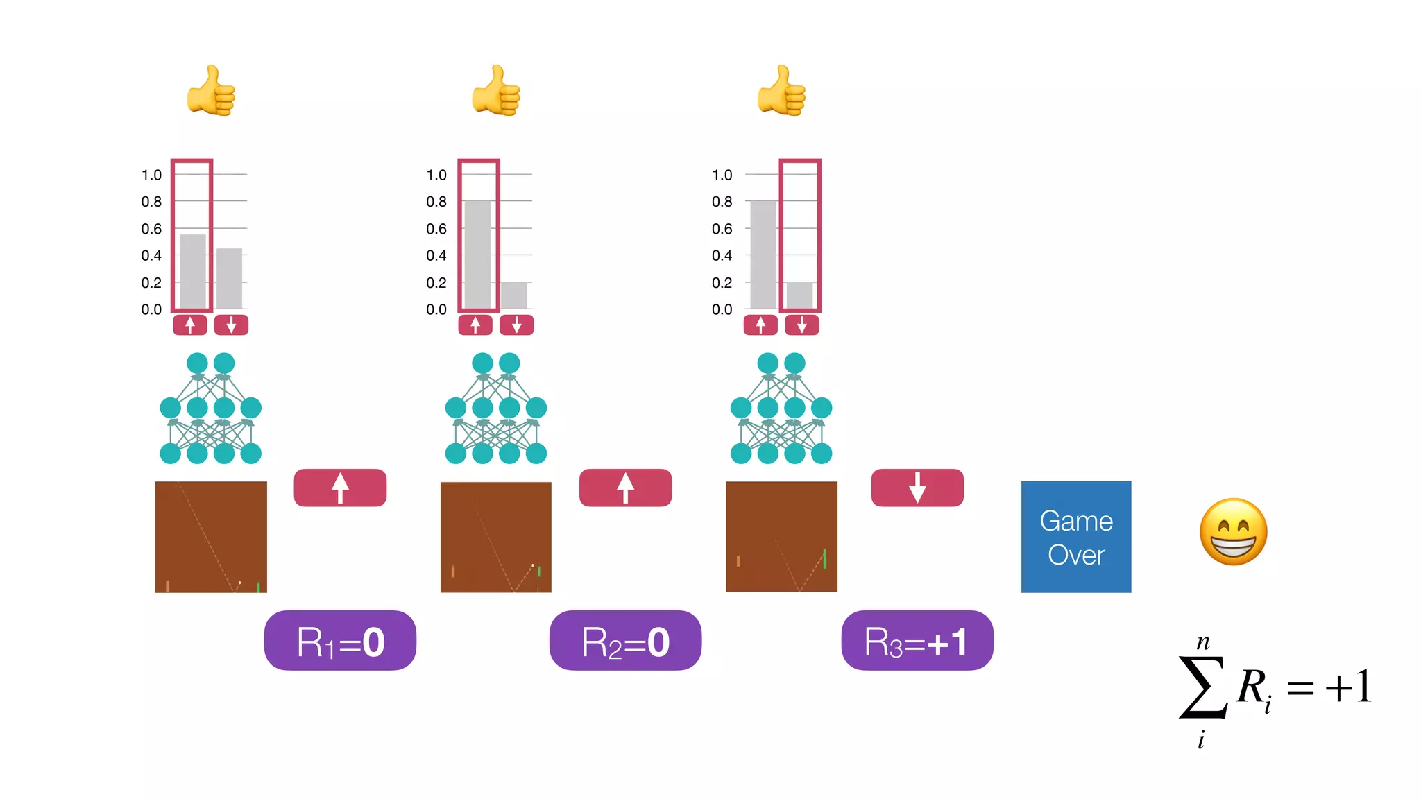 Extended Data Figure 2 | Visualization of learned value functions on two
games, Breakout and Pong. a, A visualization of the learned value function on
thegame Breakout.At time points 1 and 2, thestate value is predicted to be ,17
and the agent is clearing the bricks at the lowest level. Each of the peaks in
the value function curve corresponds to a reward obtained by clearing a brick.
At time point 3, the agent is about to break through to the top level of bricks and
the value increases to ,21 in anticipation of breaking out and clearing a
large set of bricks. At point 4, the value is above 23 and the agent has broken
through. After this point, the ball will bounce at the upper part of the bricks
clearing many of them by itself. b, A visualization of the learned action-value
all actions are around 0.7, reflecting the expected value of this state based on
previous experience. At time point 2, the agent starts moving the paddle
towards the ball and the value of the ‘up’ action stays high while the value of the
‘down’ action falls to 20.9. This reflects the fact that pressing ‘down’ would lead
to the agent losing the ball and incurring a reward of 21. At time point 3,
the agent hits the ball by pressing ‘up’ and the expected reward keeps increasing
until time point 4, when the ball reaches the left edge of the screen and the value
of all actions reflects that the agent is about to receive a reward of 1. Note,
the dashed line shows the past trajectory of the ball purely for illustrative
purposes (that is, not shown during the game). With permission from Atari
LETTER RESEARCH
Extended Data Figure 2 | Visualization of learned value functions on two
games, Breakout and Pong. a, A visualization of the learned value function on
thegame Breakout.At time points 1 and 2, thestate value is predicted to be ,17
and the agent is clearing the bricks at the lowest level. Each of the peaks in
the value function curve corresponds to a reward obtained by clearing a brick.
At time point 3, the agent is about to break through to the top level of bricks and
the value increases to ,21 in anticipation of breaking out and clearing a
large set of bricks. At point 4, the value is above 23 and the agent has broken
through. After this point, the ball will bounce at the upper part of the bricks
all actions are around 0.7, reflecting the expected value of this state based on
previous experience. At time point 2, the agent starts moving the paddle
towards the ball and the value of the ‘up’ action stays high while the value of the
‘down’ action falls to 20.9. This reflects the fact that pressing ‘down’ would lead
to the agent losing the ball and incurring a reward of 21. At time point 3,
the agent hits the ball by pressing ‘up’ and the expected reward keeps increasing
until time point 4, when the ball reaches the left edge of the screen and the value
of all actions reflects that the agent is about to receive a reward of 1. Note,
the dashed line shows the past trajectory of the ball purely for illustrative
LETTER RESEARCH
Extended Data Figure 2 | Visualization of learned value functions on two
games, Breakout and Pong. a, A visualization of the learned value function on
thegame Breakout.At time points 1 and 2, thestate value is predicted to be ,17
and the agent is clearing the bricks at the lowest level. Each of the peaks in
the value function curve corresponds to a reward obtained by clearing a brick.
At time point 3, the agent is about to break through to the top level of bricks and
the value increases to ,21 in anticipation of breaking out and clearing a
large set of bricks. At point 4, the value is above 23 and the agent has broken
through. After this point, the ball will bounce at the upper part of the bricks
clearing many of them by itself. b, A visualization of the learned action-value
all actions are around 0.7, reflecting the expected value of this state based on
previous experience. At time point 2, the agent starts moving the paddle
towards the ball and the value of the ‘up’ action stays high while the value of the
‘down’ action falls to 20.9. This reflects the fact that pressing ‘down’ would lead
to the agent losing the ball and incurring a reward of 21. At time point 3,
the agent hits the ball by pressing ‘up’ and the expected reward keeps increasing
until time point 4, when the ball reaches the left edge of the screen and the value
of all actions reflects that the agent is about to receive a reward of 1. Note,
the dashed line shows the past trajectory of the ball purely for illustrative
purposes (that is, not shown during the game). With permission from Atari
LETTER RESEARCH
0.0
0.2
0.4
0.6
0.8
1.0
R1=0
0.0
0.2
0.4
0.6
0.8
1.0
R2=0
0.0
0.2
0.4
0.6
0.8
1.0
Game
Over
R3=+1
Extended Data Figure 2 | Visualization of learned value functions on two
games, Breakout and Pong. a, A visualization of the learned value function on
the game Breakout.At time points 1 and 2, the state value is predicted to be ,17
and the agent is clearing the bricks at the lowest level. Each of the peaks in
the value function curve corresponds to a reward obtained by clearing a brick.
At time point 3, the agent is about to break through to the top level of bricks and
the value increases to ,21 in anticipation of breaking out and clearing a
large set of bricks. At point 4, the value is above 23 and the agent has broken
through. After this point, the ball will bounce at the upper part of the bricks
clearing many of them by itself. b, A visualization of the learned action-value
function on the game Pong. At time point 1, the ball is moving towards the
all actions are around 0.7, reflecting the expected value of this state based on
previous experience. At time point 2, the agent starts moving the paddle
towards the ball and the value of the ‘up’ action stays high while the value of the
‘down’ action falls to 20.9. This reflects the fact that pressing ‘down’ would lead
to the agent losing the ball and incurring a reward of 21. At time point 3,
the agent hits the ball by pressing ‘up’ and the expected reward keeps increasing
until time point 4, when the ball reaches the left edge of the screen and the value
of all actions reflects that the agent is about to receive a reward of 1. Note,
the dashed line shows the past trajectory of the ball purely for illustrative
purposes (that is, not shown during the game). With permission from Atari
Interactive, Inc.
LETTER RESEARCH
Extended Data Figure 2 | Visualization of learned value functions on two
games, Breakout and Pong. a, A visualization of the learned value function on
the game Breakout.At time points 1 and 2, the state value is predicted to be ,17
and the agent is clearing the bricks at the lowest level. Each of the peaks in
the value function curve corresponds to a reward obtained by clearing a brick.
At time point 3, the agent is about to break through to the top level of bricks and
the value increases to ,21 in anticipation of breaking out and clearing a
large set of bricks. At point 4, the value is above 23 and the agent has broken
through. After this point, the ball will bounce at the upper part of the bricks
clearing many of them by itself. b, A visualization of the learned action-value
function on the game Pong. At time point 1, the ball is moving towards the
paddle controlled by the agent on the right side of the screen and the values of
all actions are around 0.7, reflecting the expected value of this state based on
previous experience. At time point 2, the agent starts moving the paddle
towards the ball and the value of the ‘up’ action stays high while the value of the
‘down’ action falls to 20.9. This reflects the fact that pressing ‘down’ would lead
to the agent losing the ball and incurring a reward of 21. At time point 3,
the agent hits the ball by pressing ‘up’ and the expected reward keeps increasing
until time point 4, when the ball reaches the left edge of the screen and the value
of all actions reflects that the agent is about to receive a reward of 1. Note,
the dashed line shows the past trajectory of the ball purely for illustrative
purposes (that is, not shown during the game). With permission from Atari
Interactive, Inc.
LETTER RESEARCH
Ri
i
n
∑ = +1
😁
👍 👍 👍
Extended Data Figure 2 | Visualization of learned value functions on two
games, Breakout and Pong. a, A visualization of the learned value function on
the game Breakout.At time points 1 and 2, the state value is predicted to be ,17
and the agent is clearing the bricks at the lowest level. Each of the peaks in
the value function curve corresponds to a reward obtained by clearing a brick.
At time point 3, the agent is about to break through to the top level of bricks and
the value increases to ,21 in anticipation of breaking out and clearing a
large set of bricks. At point 4, the value is above 23 and the agent has broken
through. After this point, the ball will bounce at the upper part of the bricks
clearing many of them by itself. b, A visualization of the learned action-value
function on the game Pong. At time point 1, the ball is moving towards the
all actions are around 0.7, reflecting the expected value of this state based on
previous experience. At time point 2, the agent starts moving the paddle
towards the ball and the value of the ‘up’ action stays high while the value of the
‘down’ action falls to 20.9. This reflects the fact that pressing ‘down’ would lead
to the agent losing the ball and incurring a reward of 21. At time point 3,
the agent hits the ball by pressing ‘up’ and the expected reward keeps increasing
until time point 4, when the ball reaches the left edge of the screen and the value
of all actions reflects that the agent is about to receive a reward of 1. Note,
the dashed line shows the past trajectory of the ball purely for illustrative
purposes (that is, not shown during the game). With permission from Atari
Interactive, Inc.
LETTER RESEARCH
Extended Data Figure 2 | Visualization of learned value functions on two
games, Breakout and Pong. a, A visualization of the learned value function on
thegame Breakout.At time points 1 and 2, thestate value is predicted to be ,17
and the agent is clearing the bricks at the lowest level. Each of the peaks in
the value function curve corresponds to a reward obtained by clearing a brick.
At time point 3, the agent is about to break through to the top level of bricks and
the value increases to ,21 in anticipation of breaking out and clearing a
large set of bricks. At point 4, the value is above 23 and the agent has broken
through. After this point, the ball will bounce at the upper part of the bricks
clearing many of them by itself. b, A visualization of the learned action-value
function on the game Pong. At time point 1, the ball is moving towards the
paddle controlled by the agent on the right side of the screen and the values of
all actions are around 0.7, reflecting the expected value of this state based on
previous experience. At time point 2, the agent starts moving the paddle
towards the ball and the value of the ‘up’ action stays high while the value of the
‘down’ action falls to 20.9. This reflects the fact that pressing ‘down’ would lead
to the agent losing the ball and incurring a reward of 21. At time point 3,
the agent hits the ball by pressing ‘up’ and the expected reward keeps increasing
until time point 4, when the ball reaches the left edge of the screen and the value
of all actions reflects that the agent is about to receive a reward of 1. Note,
the dashed line shows the past trajectory of the ball purely for illustrative
purposes (that is, not shown during the game). With permission from Atari
Interactive, Inc.
LETTER RESEARCH
Extended Data Figure 2 | Visualization of learned value functions on two
games, Breakout and Pong. a, A visualization of the learned value function on
thegame Breakout.At time points 1 and 2, thestate value is predicted to be ,17
and the agent is clearing the bricks at the lowest level. Each of the peaks in
the value function curve corresponds to a reward obtained by clearing a brick.
At time point 3, the agent is about to break through to the top level of bricks and
the value increases to ,21 in anticipation of breaking out and clearing a
large set of bricks. At point 4, the value is above 23 and the agent has broken
through. After this point, the ball will bounce at the upper part of the bricks
clearing many of them by itself. b, A visualization of the learned action-value
all actions are around 0.7, reflecting the expected value of this state based on
previous experience. At time point 2, the agent starts moving the paddle
towards the ball and the value of the ‘up’ action stays high while the value of the
‘down’ action falls to 20.9. This reflects the fact that pressing ‘down’ would lead
to the agent losing the ball and incurring a reward of 21. At time point 3,
the agent hits the ball by pressing ‘up’ and the expected reward keeps increasing
until time point 4, when the ball reaches the left edge of the screen and the value
of all actions reflects that the agent is about to receive a reward of 1. Note,
the dashed line shows the past trajectory of the ball purely for illustrative
purposes (that is, not shown during the game). With permission from Atari
LETTER RESEARCH
 