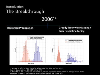 Introduction
The Breakthrough
2006*+	
  
Backward	
  Propaga#on	
   Greedy-­‐layer	
  wise	
  training	
  +	
  	
  
Supervised	
  ﬁne	
  tuning	
  
* Hinton et al. A fast learning algorithm for deep belief nets.
Neural Computation, 18:1527–1554, 2006
+ Ranzato et al. Efficient learning of sparse representations with an energy-based model.
Advances in Neural Information Processing Systems 19 (NIPS’06),
 