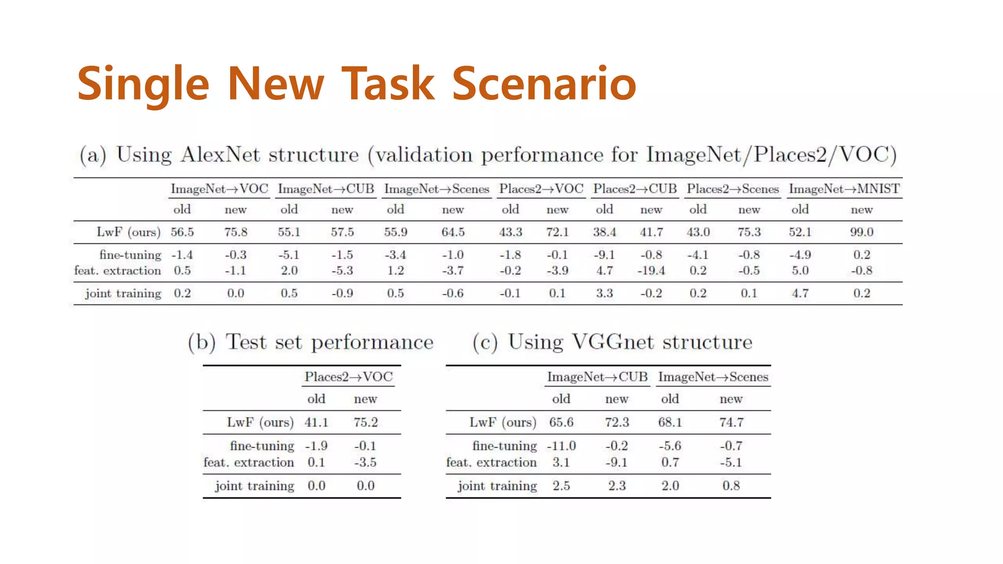 Single New Task Scenario
 