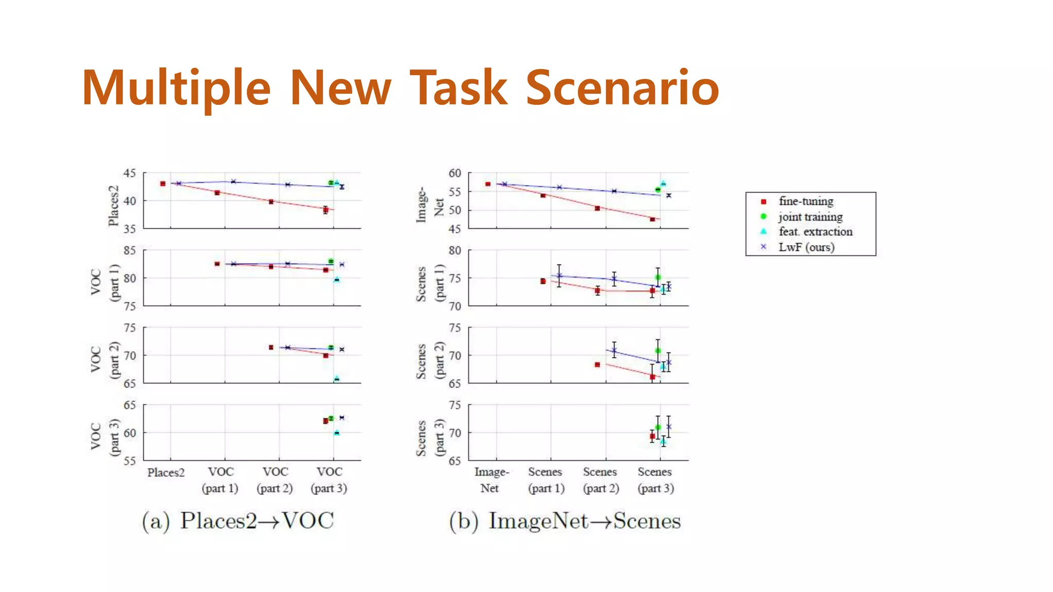 Multiple New Task Scenario
 