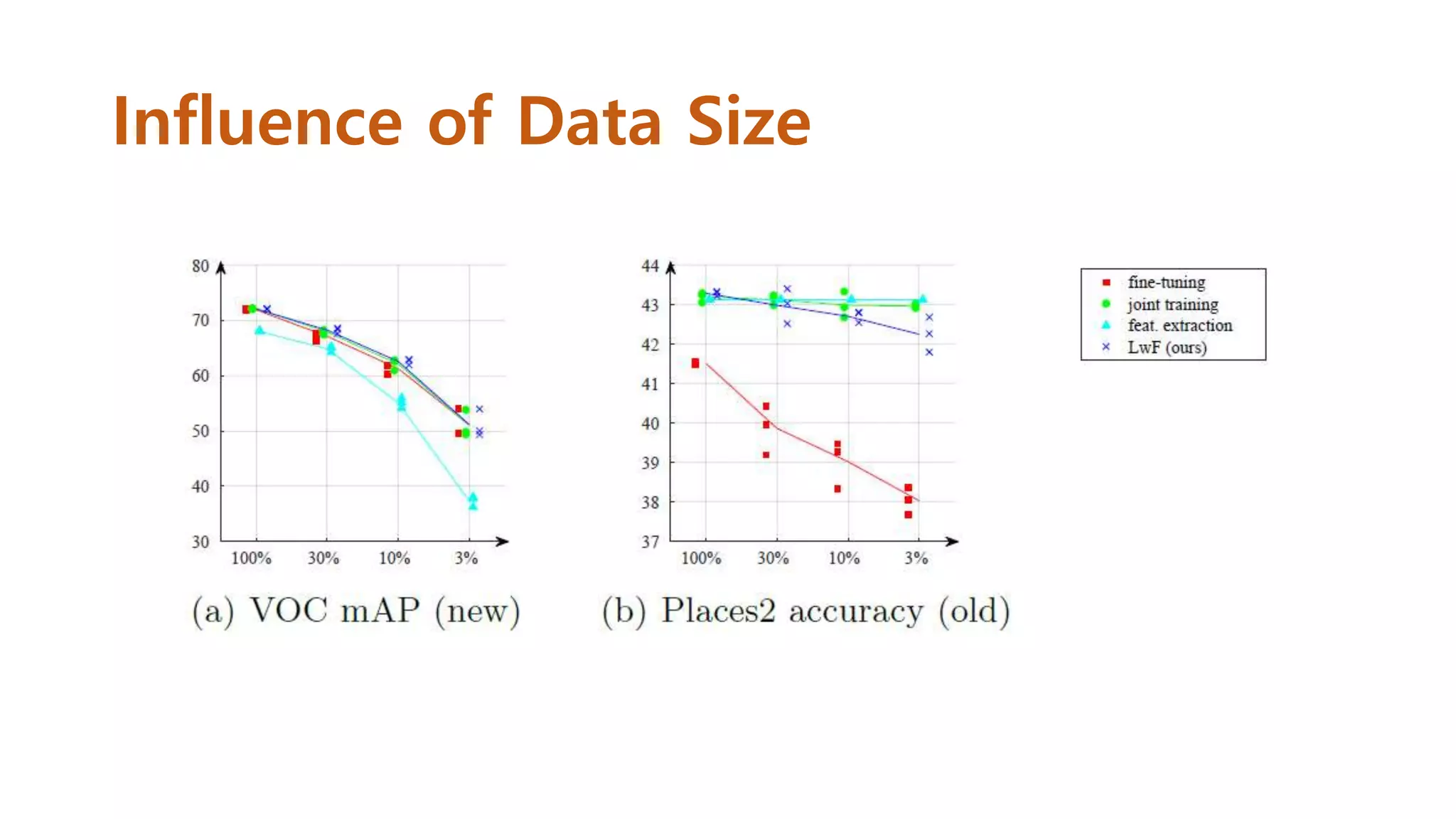 Influence of Data Size
 