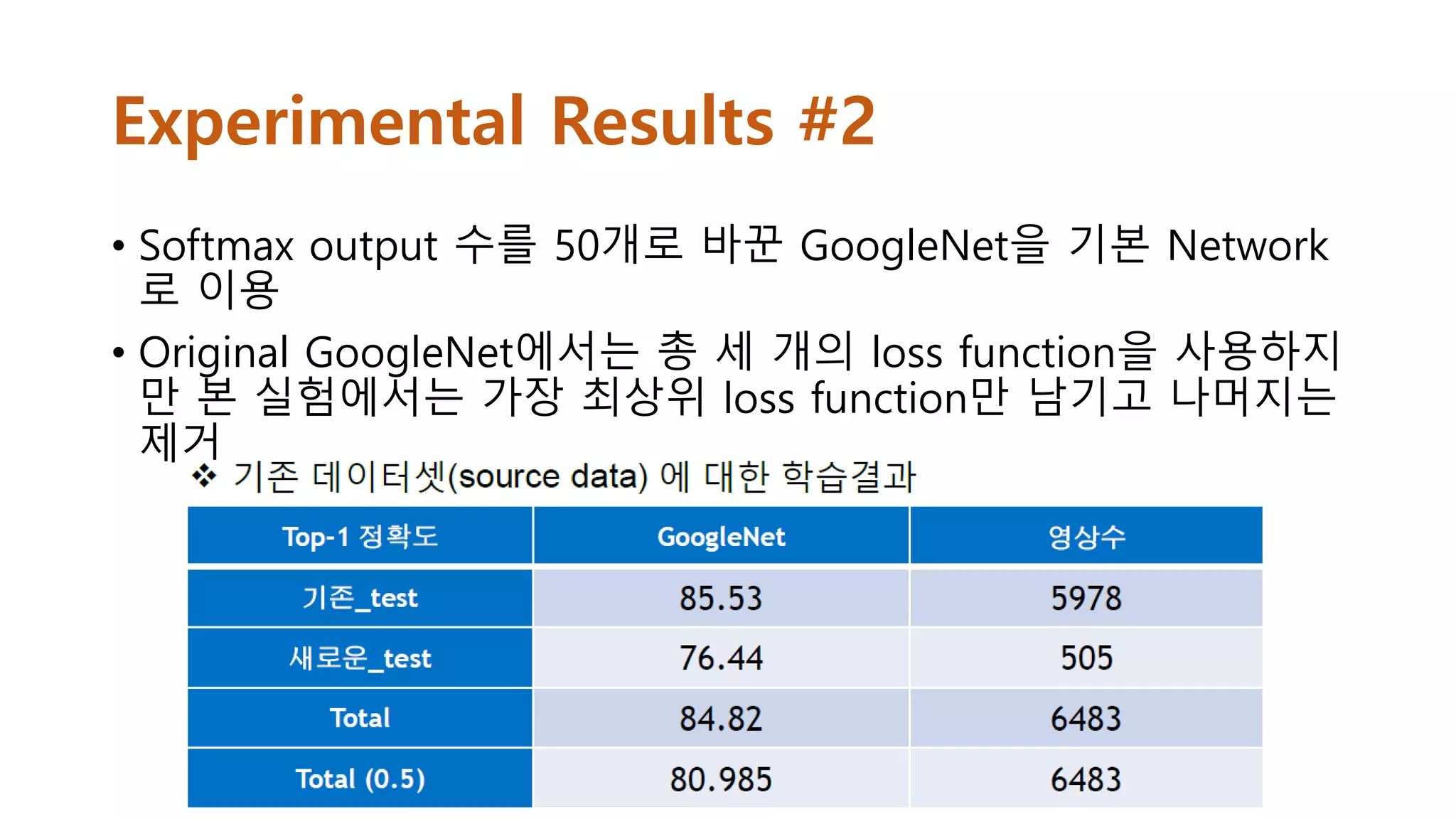 Experimental Results #2
• Softmax output 수를 50개로 바꾼 GoogleNet을 기본 Network
로 이용
• Original GoogleNet에서는 총 세 개의 loss function을 사용하지
만 본 실험에서는 가장 최상위 loss function만 남기고 나머지는
제거
 