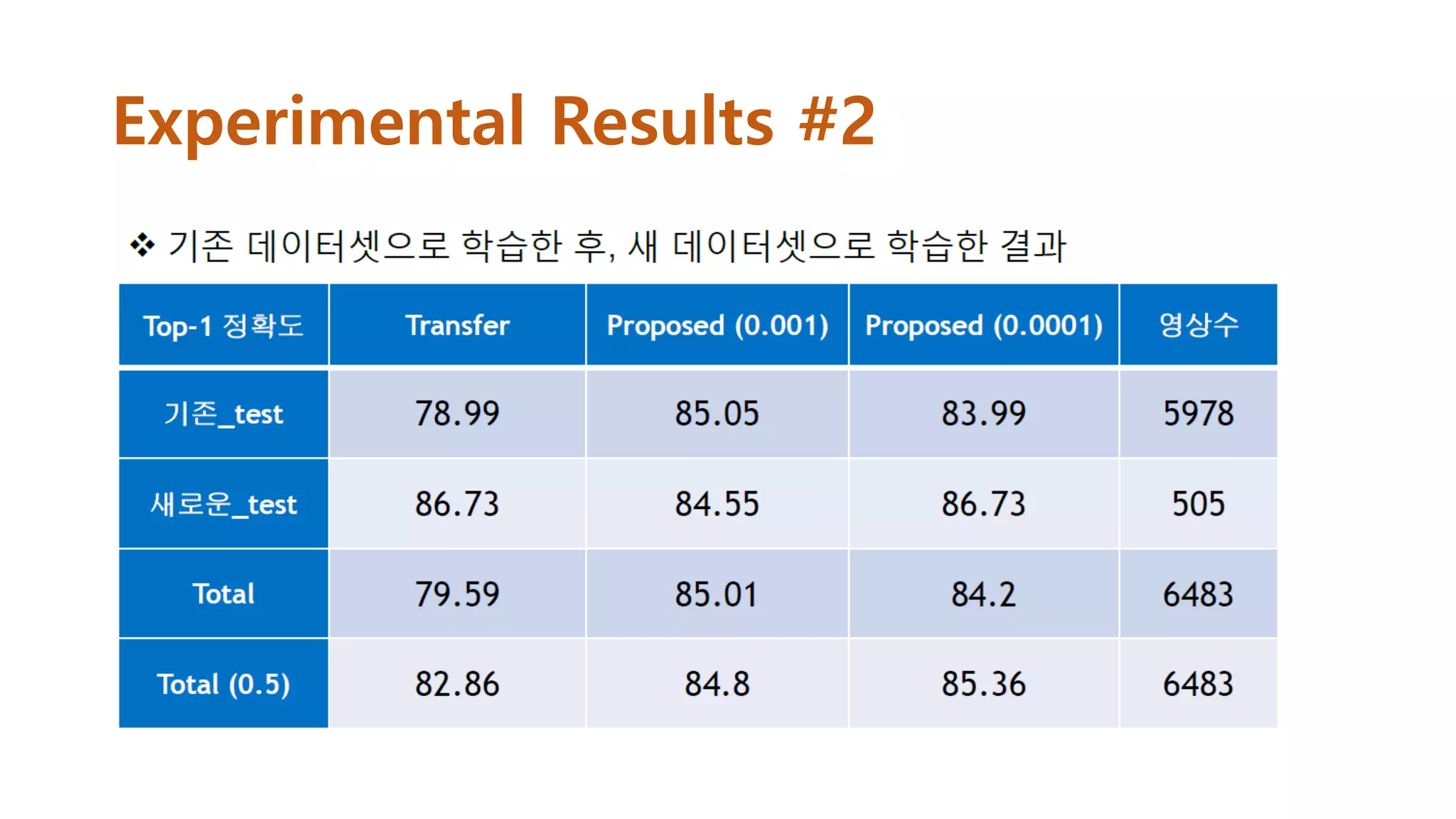 Experimental Results #2
 