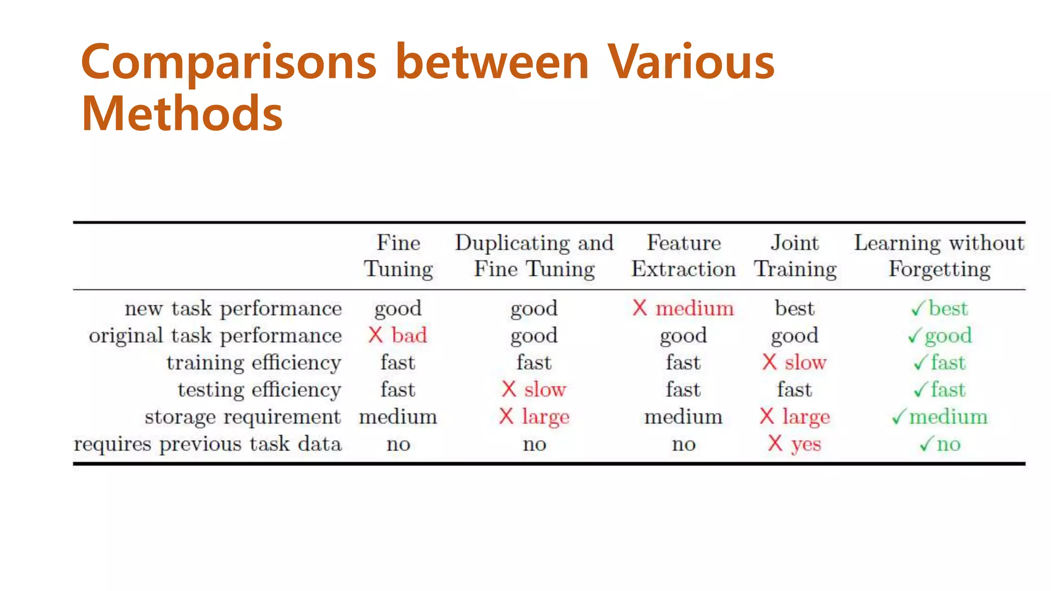 Comparisons between Various
Methods
 