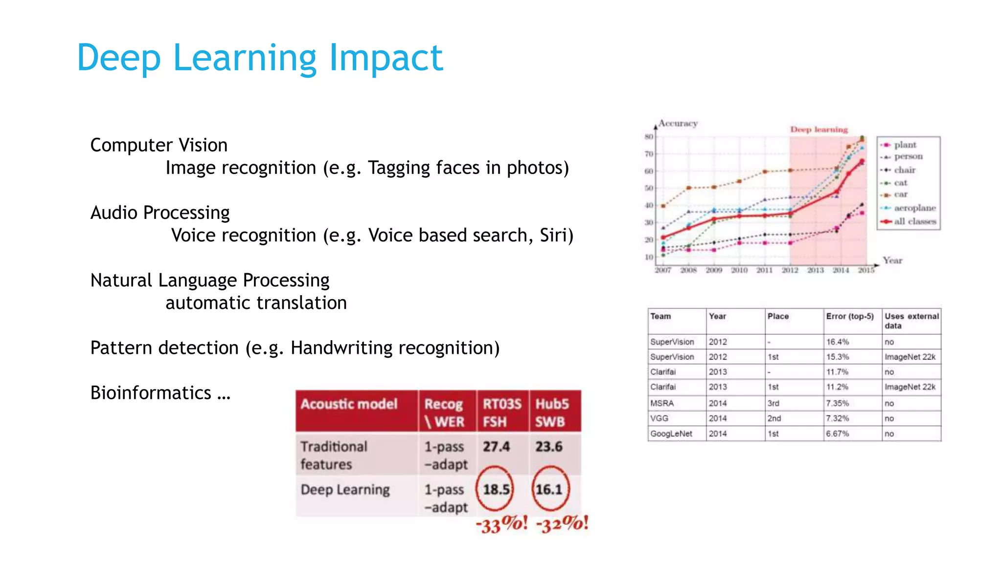 Deep Learning Impact
Computer Vision
Image recognition (e.g. Tagging faces in photos)
Audio Processing
Voice recognition (e.g. Voice based search, Siri)
Natural Language Processing
automatic translation
Pattern detection (e.g. Handwriting recognition)
Bioinformatics …
 