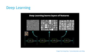 Deep Learning
Image from blog http://www.datarobot.com/blog
 