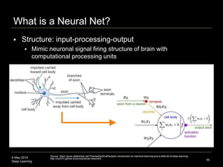 6 May 2019
Deep Learning
What is a Neural Net?
99
 Structure: input-processing-output
 Mimic neuronal signal firing structure of brain with
computational processing units
Source: https://www.slideshare.net/ThomasDaSilvaPaula/an-introduction-to-machine-learning-and-a-little-bit-of-deep-learning,
http://cs231n.github.io/convolutional-networks/
 