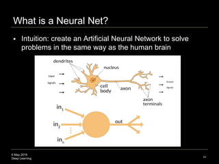 6 May 2019
Deep Learning
What is a Neural Net?
14
 Intuition: create an Artificial Neural Network to solve
problems in the same way as the human brain
 