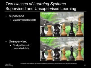 6 May 2019
Deep Learning
Two classes of Learning Systems
Supervised and Unsupervised Learning
 Supervised
 Classify labeled data
 Unsupervised
 Find patterns in
unlabeled data
20
Source: https://www.slideshare.net/ThomasDaSilvaPaula/an-introduction-to-machine-learning-and-a-little-bit-of-deep-learning
 