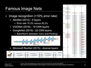 6 May 2019
Deep Learning
Famous Image Nets
 Image recognition (<10% error rate)
 AlexNet (2012) - 5 layers
 Error rate 15.3% versus 26.2%
 VGGNet (2018) - 19 CNN layers
 GoogleNet (2019) - 22 CNN layers
 BatchNorm (between Conv and Pooling)
 Microsoft ResNet (2015) - diverse layers
26
Sources: https://towardsdatascience.com/an-overview-of-resnet-and-its-variants-5281e2f56035,
https://medium.com/coinmonks/paper-review-of-vggnet-1st-runner-up-of-ilsvlc-2014-image-classification-d02355543a11
 