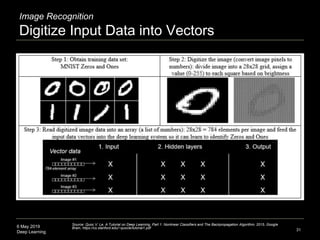 6 May 2019
Deep Learning
Image Recognition
Digitize Input Data into Vectors
31
Source: Quoc V. Le, A Tutorial on Deep Learning, Part 1: Nonlinear Classifiers and The Backpropagation Algorithm, 2015, Google
Brain, https://cs.stanford.edu/~quocle/tutorial1.pdf
 