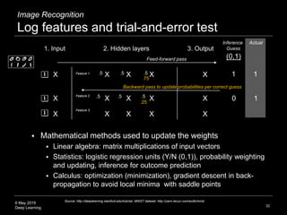 6 May 2019
Deep Learning
Image Recognition
Log features and trial-and-error test
32
1. Input 2. Hidden layers 3. Output
X
X
X
X
X
X
X
X
X
X
X
X
X
X
X
Source: http://deeplearning.stanford.edu/tutorial; MNIST dataset: http://yann.lecun.com/exdb/mnist
 Mathematical methods used to update the weights
 Linear algebra: matrix multiplications of input vectors
 Statistics: logistic regression units (Y/N (0,1)), probability weighting
and updating, inference for outcome prediction
 Calculus: optimization (minimization), gradient descent in back-
propagation to avoid local minima with saddle points
Feed-forward pass (0,1)
1.5
Backward pass to update probabilities per correct guess
.5.5
.5.5.5
1
10
.75
.25
Inference
Guess
Actual
Feature 1
Feature 2
Feature 3
 