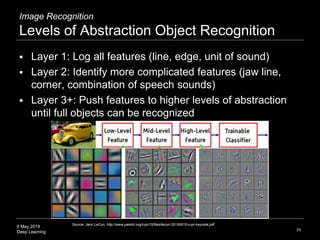 6 May 2019
Deep Learning
Image Recognition
Levels of Abstraction Object Recognition
33
Source: Jann LeCun, http://www.pamitc.org/cvpr15/files/lecun-20150610-cvpr-keynote.pdf
 Layer 1: Log all features (line, edge, unit of sound)
 Layer 2: Identify more complicated features (jaw line,
corner, combination of speech sounds)
 Layer 3+: Push features to higher levels of abstraction
until full objects can be recognized
 