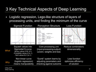 6 May 2019
Deep Learning
 Logistic regression, Lego-like structure of layers of
processing units, and finding the minimum of the curve
3 Key Technical Aspects of Deep Learning
39
Reduce combinatoric
dimensionality
Core processing unit
(input-processing-output)
Levers: weights and bias
Squash values into
Sigmoidal S-curve
-Binary values (Y/N, 0/1)
-Probability values (0 to 1)
-Tanh values 9(-1) to 1)
Loss FunctionPerceptron StructureSigmoid Function
“Dumb” system learns by
adjusting parameters and
checking against outcome
Loss function
optimizes efficiency
of solution
Non-linear curve
(logistic regression)
means manipulability
What
Why
 