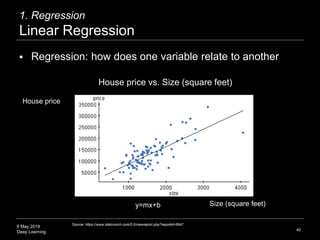 6 May 2019
Deep Learning
1. Regression
Linear Regression
40
House price vs. Size (square feet)
y=mx+b
House price
Size (square feet)
Source: https://www.statcrunch.com/5.0/viewreport.php?reportid=5647
 Regression: how does one variable relate to another
 