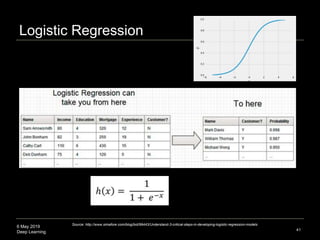 6 May 2019
Deep Learning
Logistic Regression
41
Source: http://www.simafore.com/blog/bid/99443/Understand-3-critical-steps-in-developing-logistic-regression-models
 