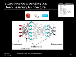 6 May 2019
Deep Learning
2. Lego-like layers of processing units
Deep Learning Architecture
45
Source: Michael A. Nielsen, Neural Networks and Deep Learning
Modular Processing Units
 