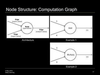 6 May 2019
Deep Learning
Node Structure: Computation Graph
47
Edge
(input value)
Architecture
Node
(operation)
Edge
(input value)
Edge
(output value)
Example 1
3
4
Add
??
Example 2
3
4
Multiply
??
 