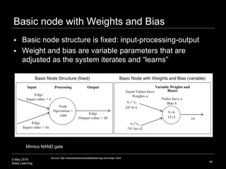 6 May 2019
Deep Learning
Basic node with Weights and Bias
48
Edge
Input value = 4
Edge
Input value = 16
Edge
Output value = 20
Node
Operation =
Add
Input Values have
Weights w
Nodes have a
Bias bw1* x1
w2*x2
N+b
.25*4=1
.75*16=12
13+2 15
Input Processing Output Variable Weights and
Biases
 Basic node structure is fixed: input-processing-output
 Weight and bias are variable parameters that are
adjusted as the system iterates and “learns”
Source: http://neuralnetworksanddeeplearning.com/chap1.html
Mimics NAND gate
Basic Node Structure (fixed) Basic Node with Weights and Bias (variable)
 