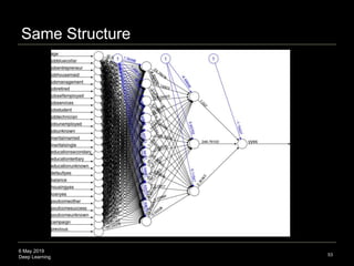 6 May 2019
Deep Learning
Same Structure
53
 