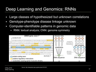 6 May 2019
Deep Learning
Deep Learning and Genomics: RNNs
 Large classes of hypothesized but unknown correlations
 Genotype-phenotype disease linkage unknown
 Computer-identifiable patterns in genomic data
 RNN: textual analysis; CNN: genome symmetry
67
Source: http://ieeexplore.ieee.org/document/7347331
 