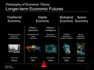 6 May 2019
Deep Learning
Philosophy of Economic Theory
Longer-term Economic Futures
6
Traditional
Economy
Digital
Economy
CRISPR
Bioprinting
Cellular Therapies
Natural resources
Electricity
Manufacturing
Atoms Bits Cells Energy
Social Networks
Apps
Payments
Now
Biological
Economy
Space
Economy
Phase 1 Phase 2
IntelligenceDigitization
1700-1970 1970-2015 2015-2050 2020-2080 2025-2100
Value
Mining
Settlement
Exploration
Blockchain
Deep Learning
 