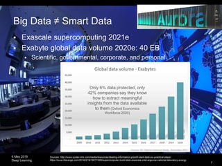 6 May 2019
Deep Learning
 Exascale supercomputing 2021e
 Exabyte global data volume 2020e: 40 EB
 Scientific, governmental, corporate, and personal
Big Data ≠ Smart Data
Sources: http://www.oyster-ims.com/media/resources/dealing-information-growth-dark-data-six-practical-steps/,
https://www.theverge.com/2019/3/18/18271328/supercomputer-build-date-exascale-intel-argonne-national-laboratory-energy
7
Only 6% data protected, only
42% companies say they know
how to extract meaningful
insights from the data available
to them (Oxford Economics
Workforce 2020)
 