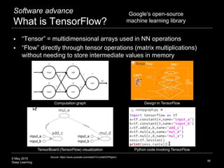 6 May 2019
Deep Learning
Software advance
What is TensorFlow?
86
Source: https://www.youtube.com/watch?v=uHaKOFPpphU
Python code invoking TensorFlowTensorBoard (TensorFlow) visualization
Computation graph Design in TensorFlow
 “Tensor” = multidimensional arrays used in NN operations
 “Flow” directly through tensor operations (matrix multiplications)
without needing to store intermediate values in memory
Google’s open-source
machine learning library
 
