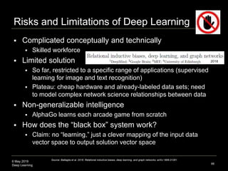 6 May 2019
Deep Learning
Risks and Limitations of Deep Learning
88
 Complicated conceptually and technically
 Skilled workforce
 Limited solution
 So far, restricted to a specific range of applications (supervised
learning for image and text recognition)
 Plateau: cheap hardware and already-labeled data sets; need
to model complex network science relationships between data
 Non-generalizable intelligence
 AlphaGo learns each arcade game from scratch
 How does the “black box” system work?
 Claim: no “learning,” just a clever mapping of the input data
vector space to output solution vector space
Source: Battaglia et al. 2018. Relational inductive biases, deep learning, and graph networks. arXiv:1806.01261.
2018
 