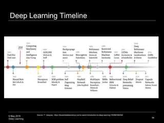 6 May 2019
Deep Learning
Deep Learning Timeline
98
Source: F. Vazquez, https://towardsdatascience.com/a-weird-introduction-to-deep-learning-7828803693b0
 