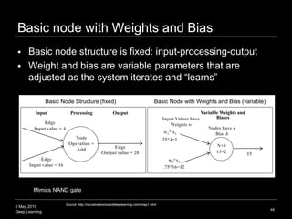 6 May 2019
Deep Learning
Basic node with Weights and Bias
48
Edge
Input value = 4
Edge
Input value = 16
Edge
Output value ...