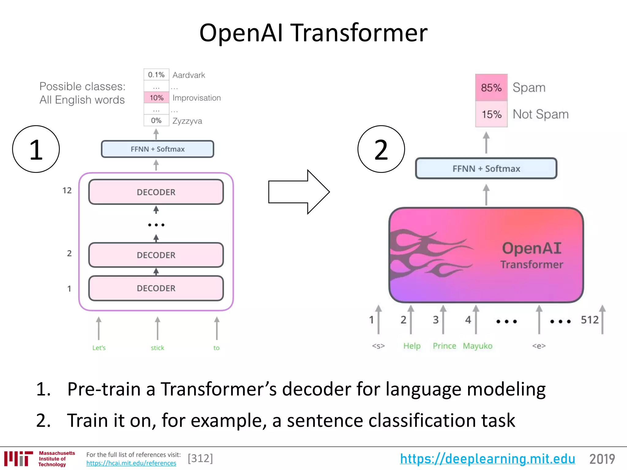 2019https://deeplearning.mit.eduFor the full list of references visit:
https://hcai.mit.edu/references
OpenAI Transformer
1. Pre-train a Transformer’s decoder for language modeling
2. Train it on, for example, a sentence classification task
[312]
1 2
 