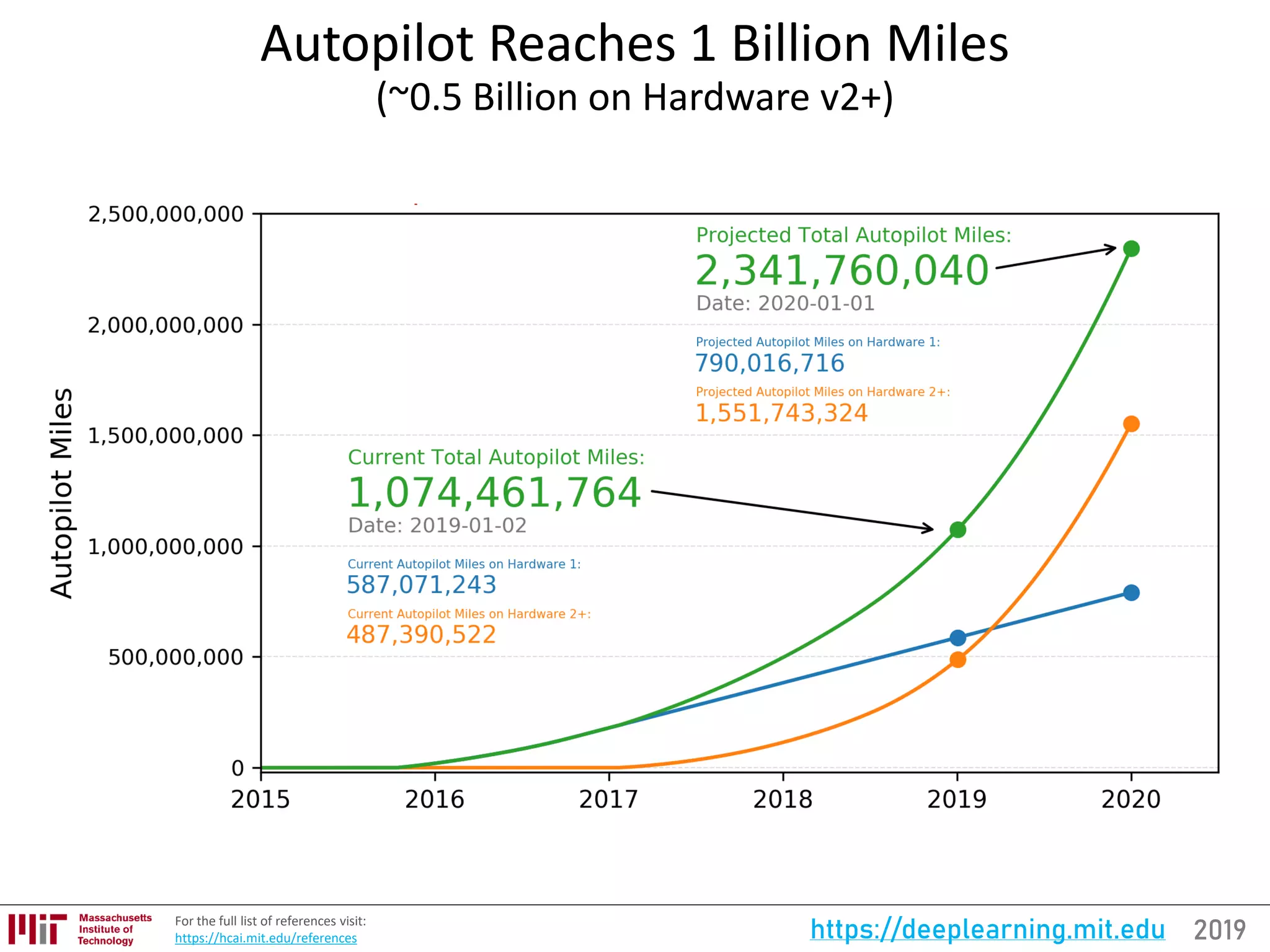 2019https://deeplearning.mit.eduFor the full list of references visit:
https://hcai.mit.edu/references
Autopilot Reaches 1 Billion Miles
(~0.5 Billion on Hardware v2+)
 