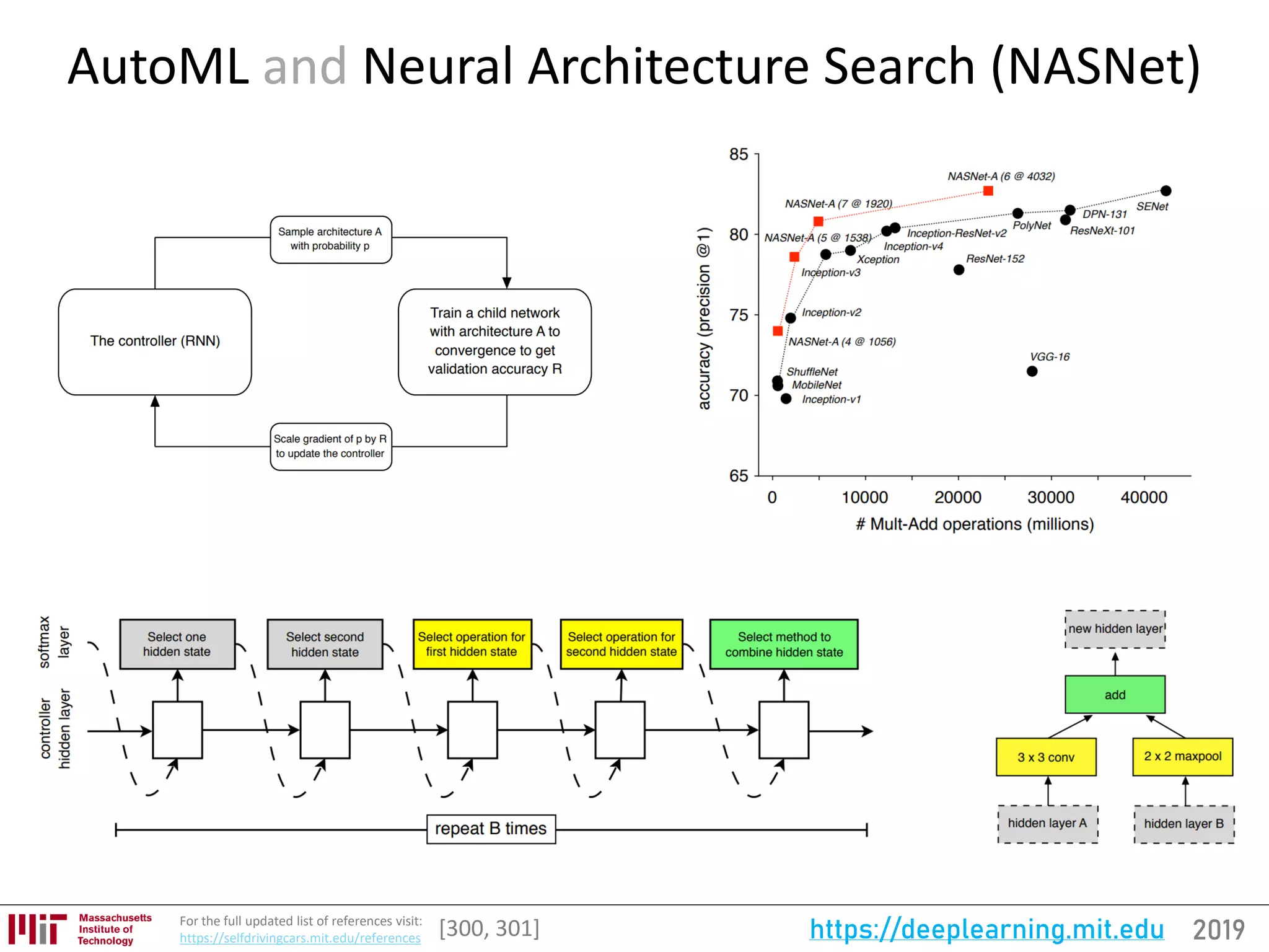 2019https://deeplearning.mit.eduFor the full updated list of references visit:
https://selfdrivingcars.mit.edu/references
AutoML and Neural Architecture Search (NASNet)
[300, 301]
 
