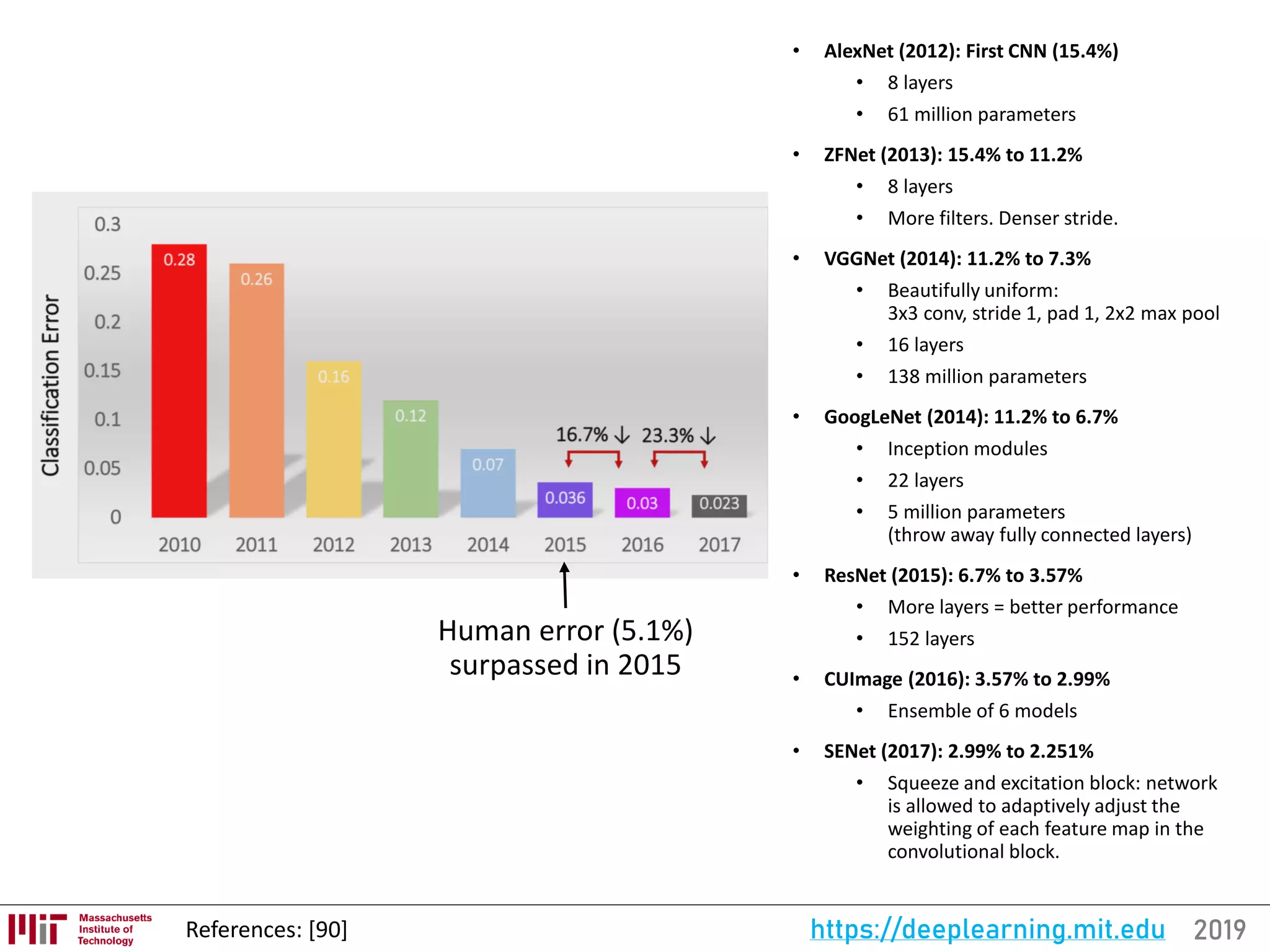 2019https://deeplearning.mit.edu
• AlexNet (2012): First CNN (15.4%)
• 8 layers
• 61 million parameters
• ZFNet (2013): 15.4% to 11.2%
• 8 layers
• More filters. Denser stride.
• VGGNet (2014): 11.2% to 7.3%
• Beautifully uniform:
3x3 conv, stride 1, pad 1, 2x2 max pool
• 16 layers
• 138 million parameters
• GoogLeNet (2014): 11.2% to 6.7%
• Inception modules
• 22 layers
• 5 million parameters
(throw away fully connected layers)
• ResNet (2015): 6.7% to 3.57%
• More layers = better performance
• 152 layers
• CUImage (2016): 3.57% to 2.99%
• Ensemble of 6 models
• SENet (2017): 2.99% to 2.251%
• Squeeze and excitation block: network
is allowed to adaptively adjust the
weighting of each feature map in the
convolutional block.
References: [90]
Human error (5.1%)
surpassed in 2015
 