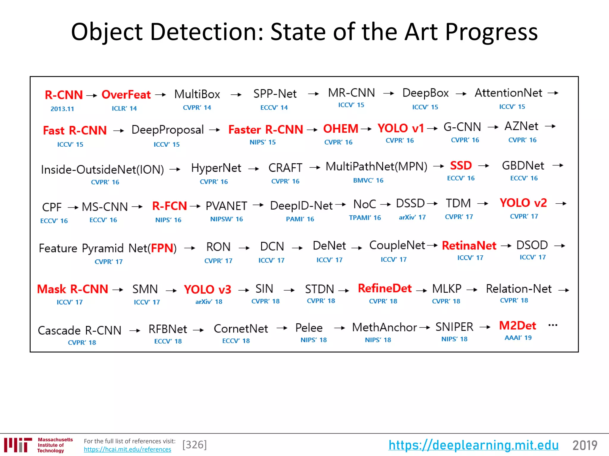 2019https://deeplearning.mit.eduFor the full list of references visit:
https://hcai.mit.edu/references
Object Detection: State of the Art Progress
[326]
 