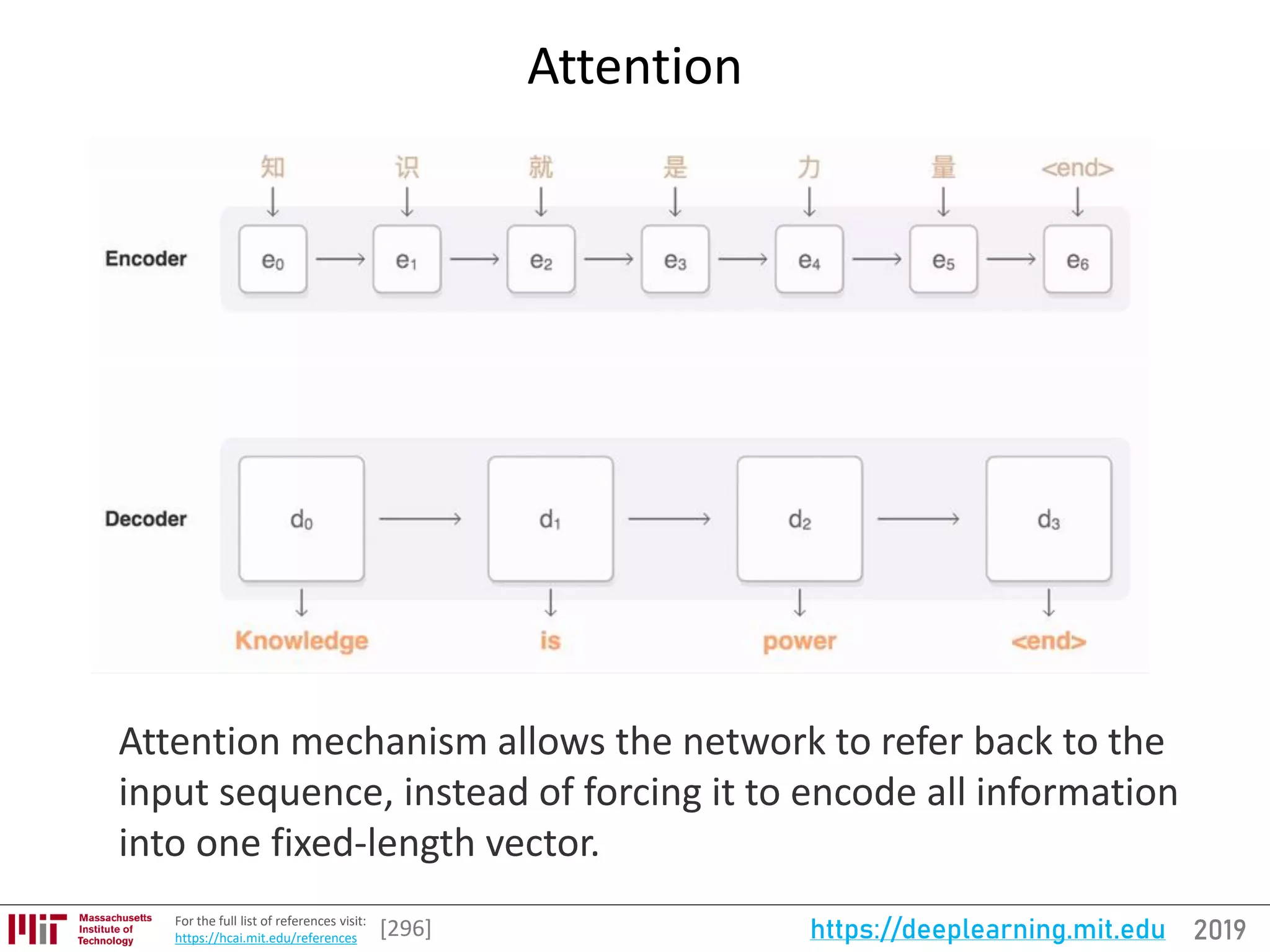 2019https://deeplearning.mit.eduFor the full list of references visit:
https://hcai.mit.edu/references
Attention
[296]
Attention mechanism allows the network to refer back to the
input sequence, instead of forcing it to encode all information
into one fixed-length vector.
 