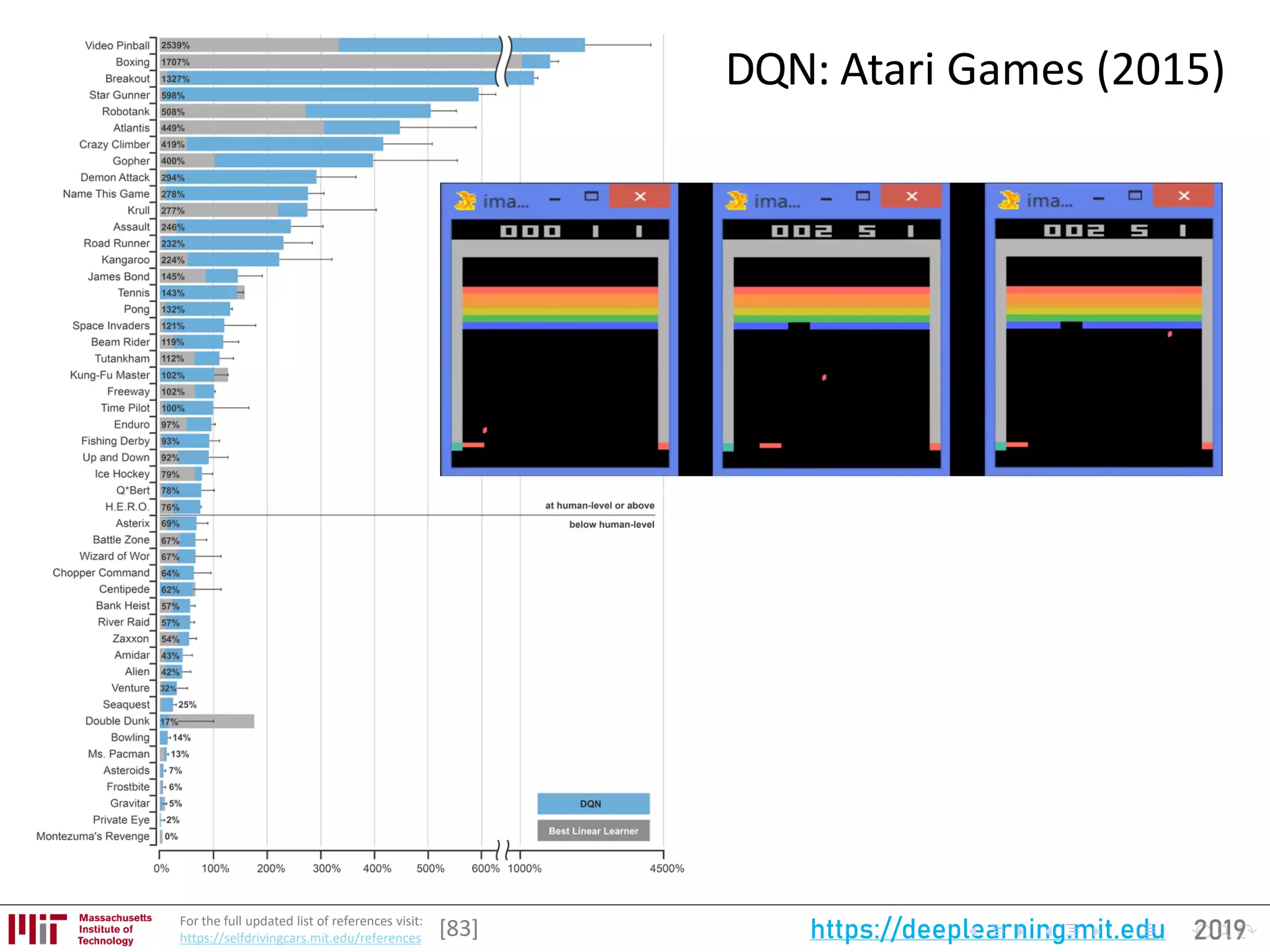 2019https://deeplearning.mit.eduFor the full updated list of references visit:
https://selfdrivingcars.mit.edu/references
DQN: Atari Games (2015)
[83]
 