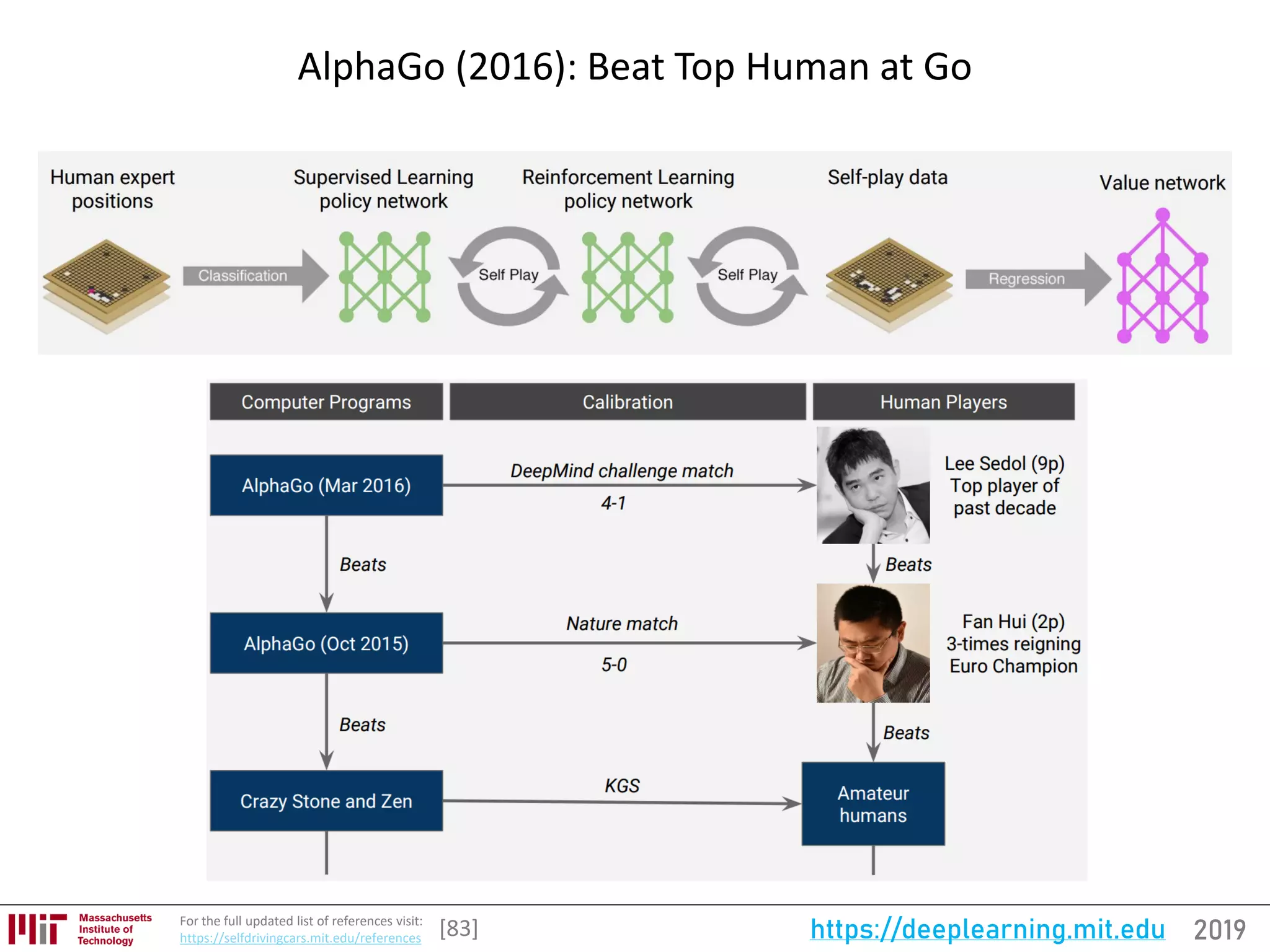 2019https://deeplearning.mit.eduFor the full updated list of references visit:
https://selfdrivingcars.mit.edu/references
AlphaGo (2016): Beat Top Human at Go
[83]
 