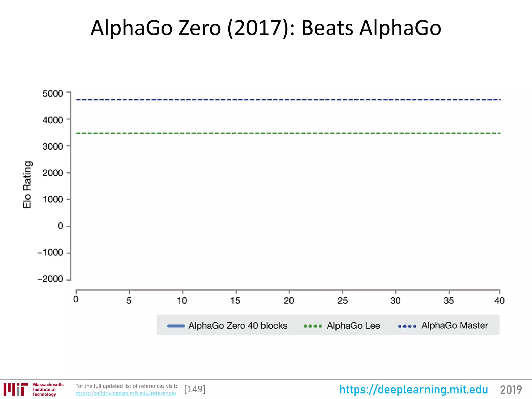 2019https://deeplearning.mit.eduFor the full updated list of references visit:
https://selfdrivingcars.mit.edu/references
AlphaGo Zero (2017): Beats AlphaGo
[149]
 