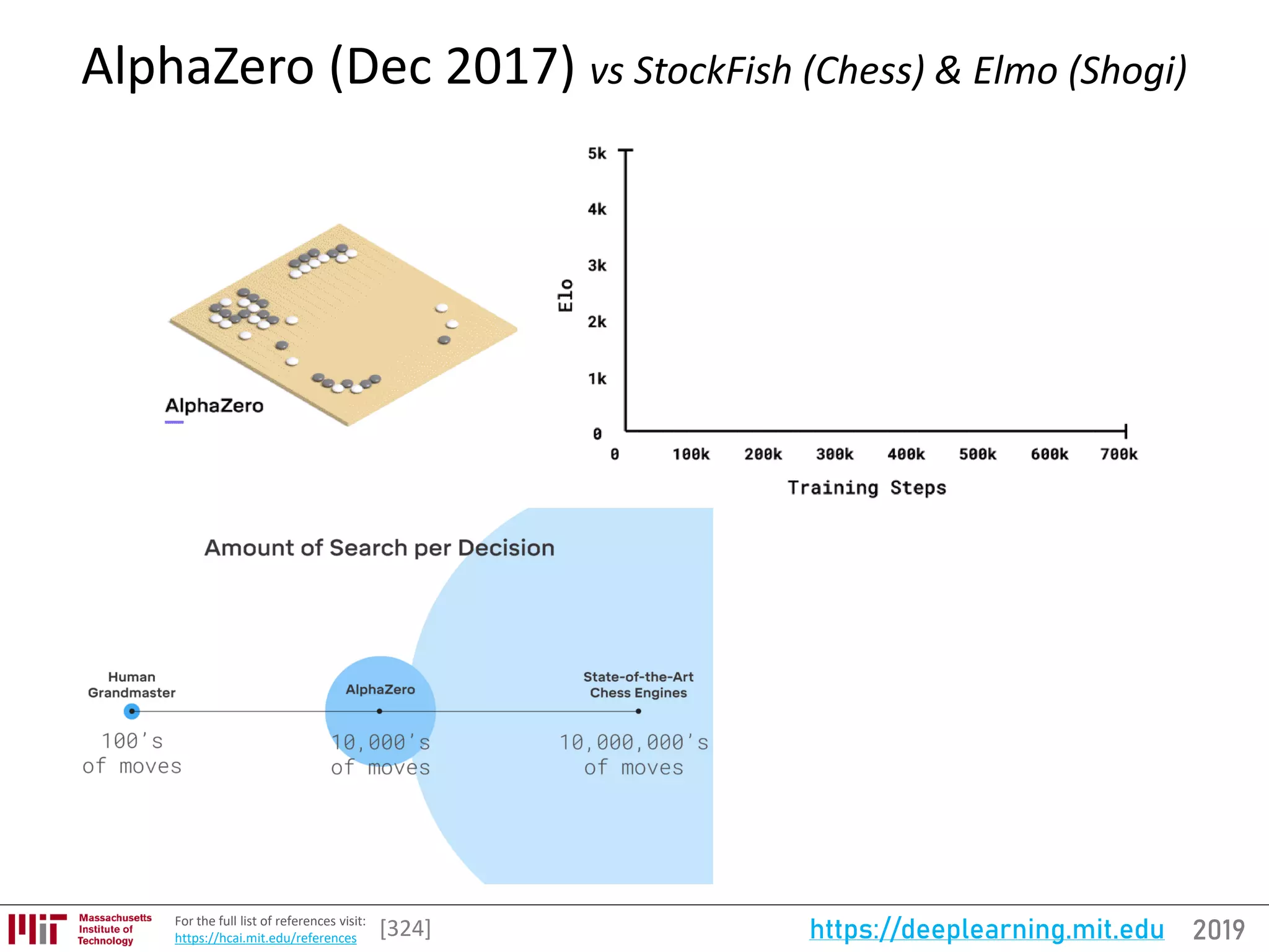 2019https://deeplearning.mit.eduFor the full list of references visit:
https://hcai.mit.edu/references [324]
AlphaZero (Dec 2017) vs StockFish (Chess) & Elmo (Shogi)
 
