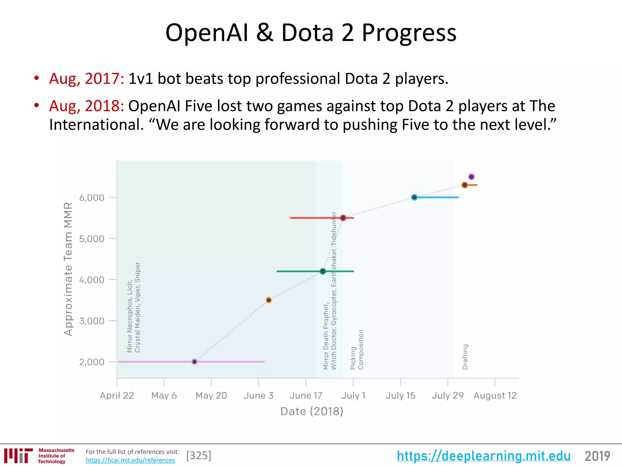 2019https://deeplearning.mit.eduFor the full list of references visit:
https://hcai.mit.edu/references
OpenAI & Dota 2 Progress
• Aug, 2017: 1v1 bot beats top professional Dota 2 players.
• Aug, 2018: OpenAI Five lost two games against top Dota 2 players at The
International. “We are looking forward to pushing Five to the next level.”
[325]
 