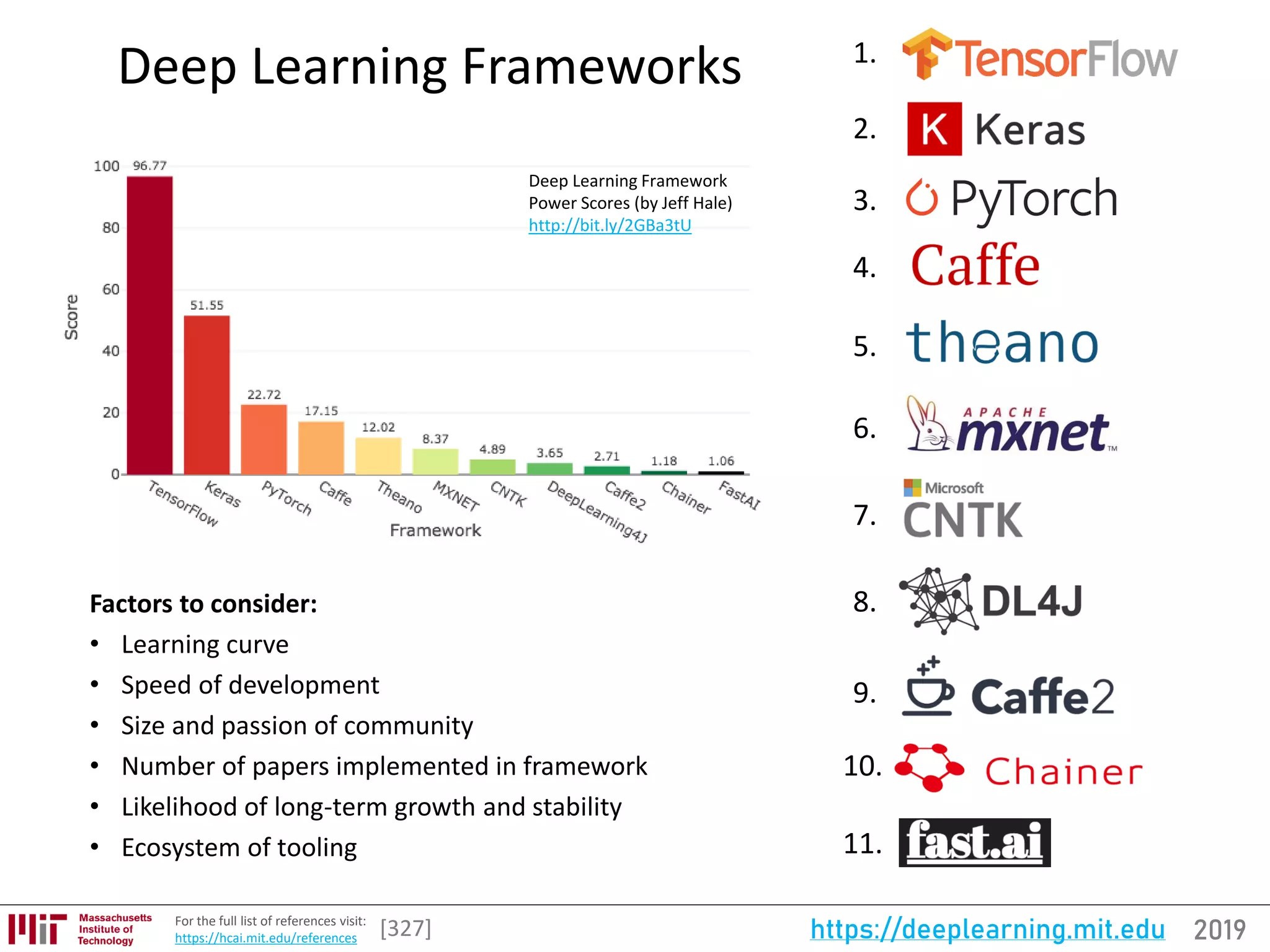 2019https://deeplearning.mit.eduFor the full list of references visit:
https://hcai.mit.edu/references
Deep Learning Frameworks
[327]
Deep Learning Framework
Power Scores (by Jeff Hale)
http://bit.ly/2GBa3tU
1.
2.
3.
4.
5.
6.
7.
8.
9.
10.
11.
Factors to consider:
• Learning curve
• Speed of development
• Size and passion of community
• Number of papers implemented in framework
• Likelihood of long-term growth and stability
• Ecosystem of tooling
 