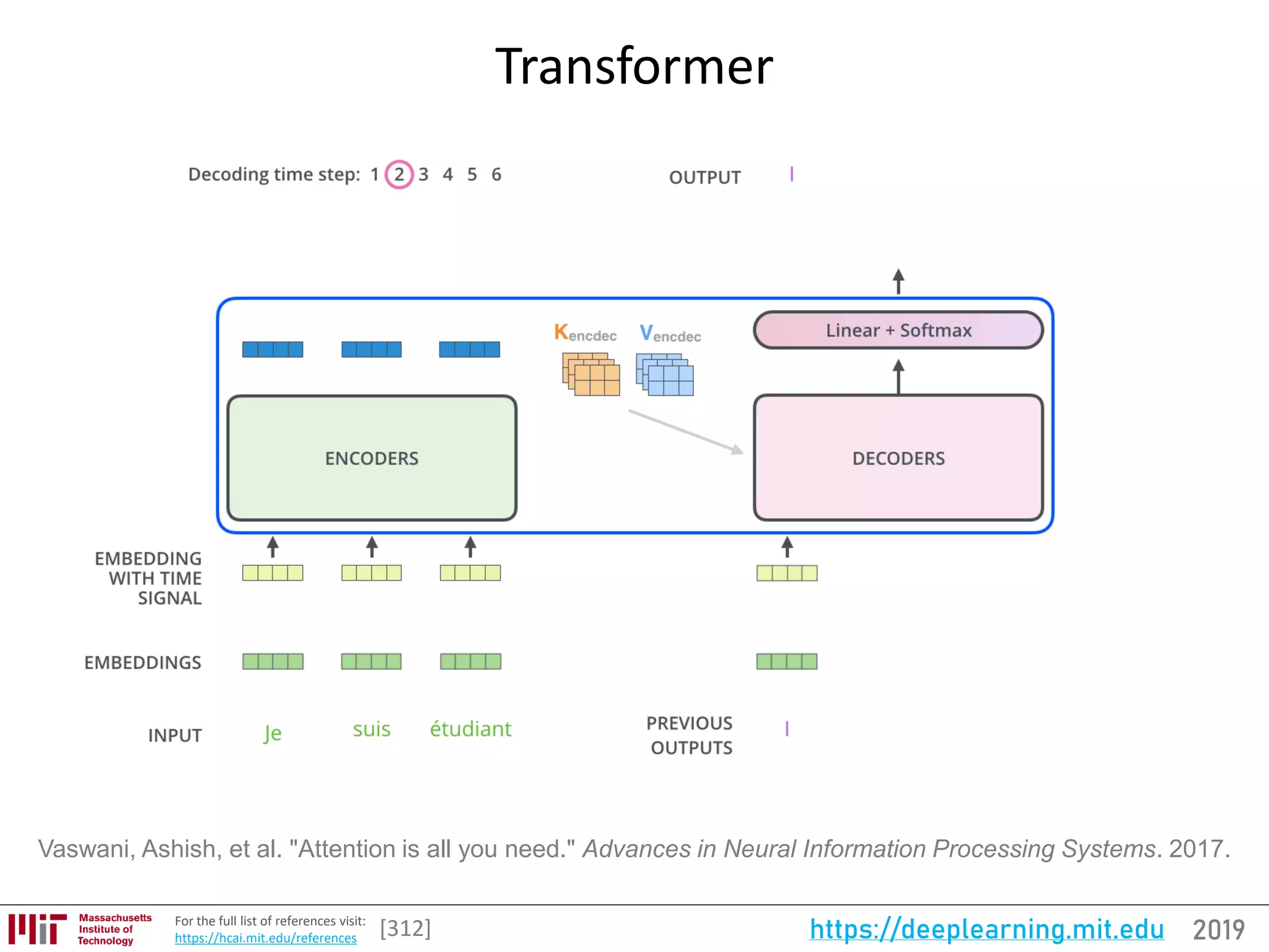 2019https://deeplearning.mit.eduFor the full list of references visit:
https://hcai.mit.edu/references
Transformer
[312]
Vaswani, Ashish, et al. "Attention is all you need." Advances in Neural Information Processing Systems. 2017.
 