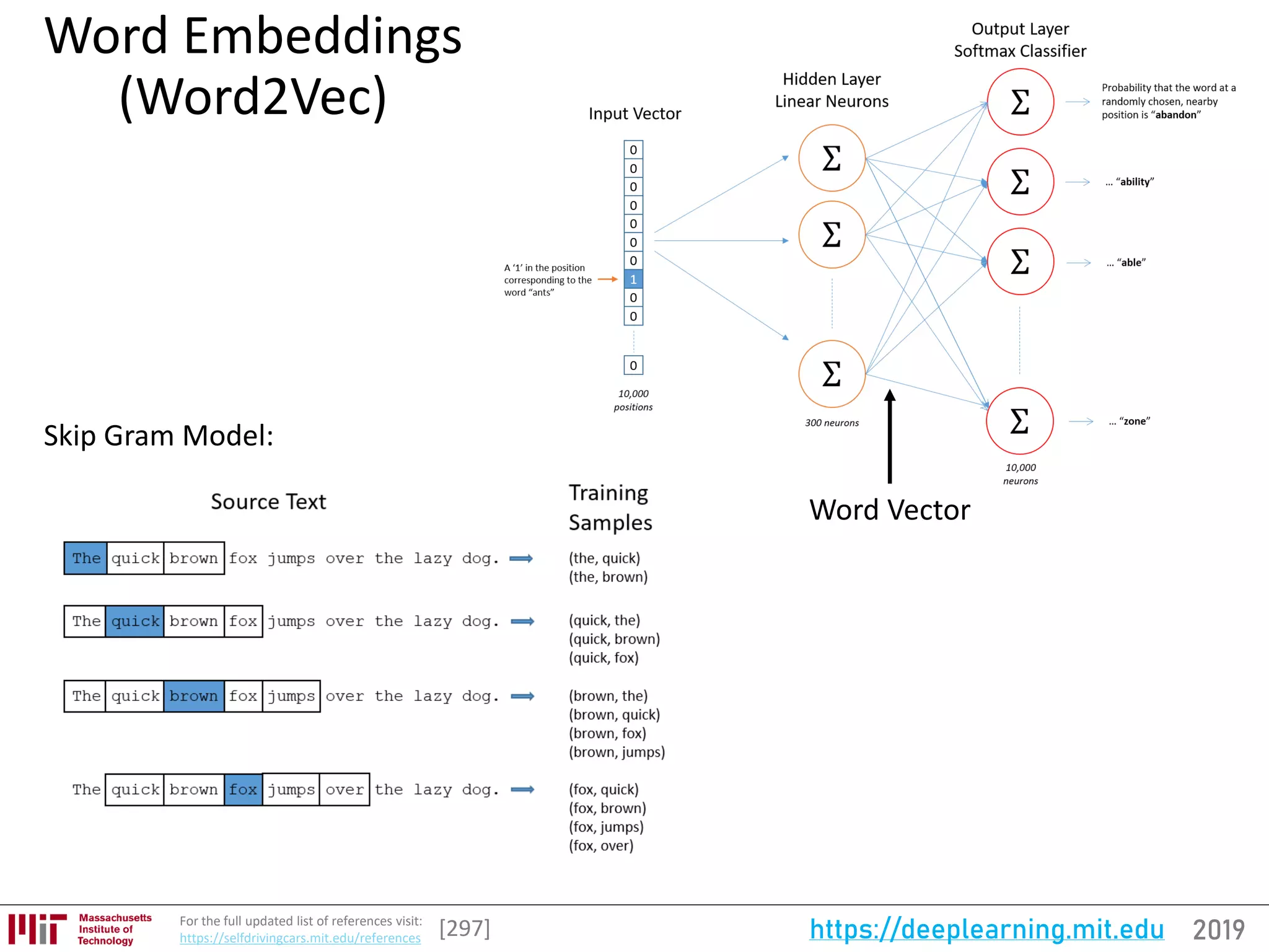 2019https://deeplearning.mit.eduFor the full updated list of references visit:
https://selfdrivingcars.mit.edu/references
Word Embeddings
(Word2Vec)
[297]
Word Vector
Skip Gram Model:
 