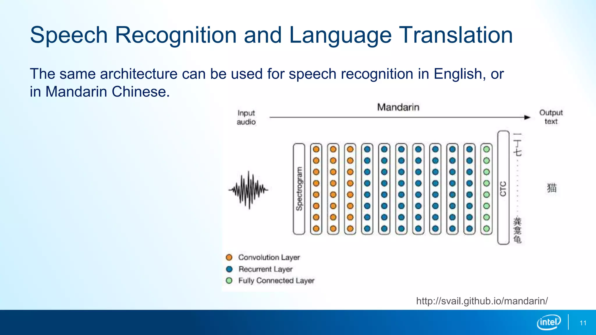 11
Speech Recognition and Language Translation
http://svail.github.io/mandarin/
The same architecture can be used for speech recognition in English, or
in Mandarin Chinese.
 