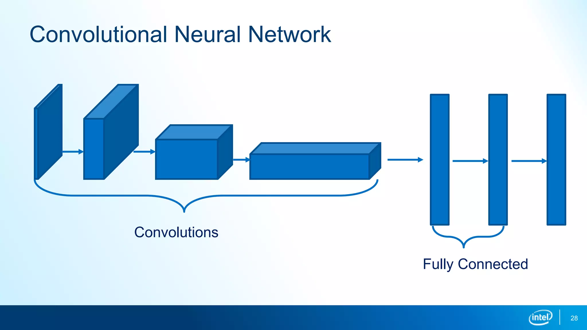 28
Convolutional Neural Network
Convolutions
Fully Connected
 